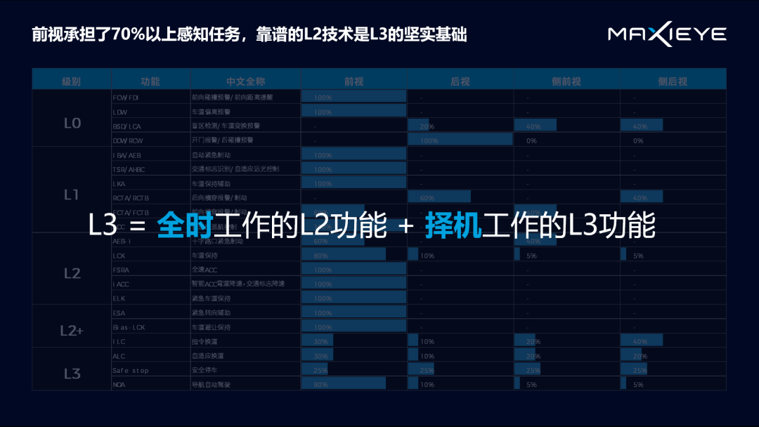 演讲分享 | 自动驾驶下一幕：感知和规控如何做到“行神合一”？(图3)