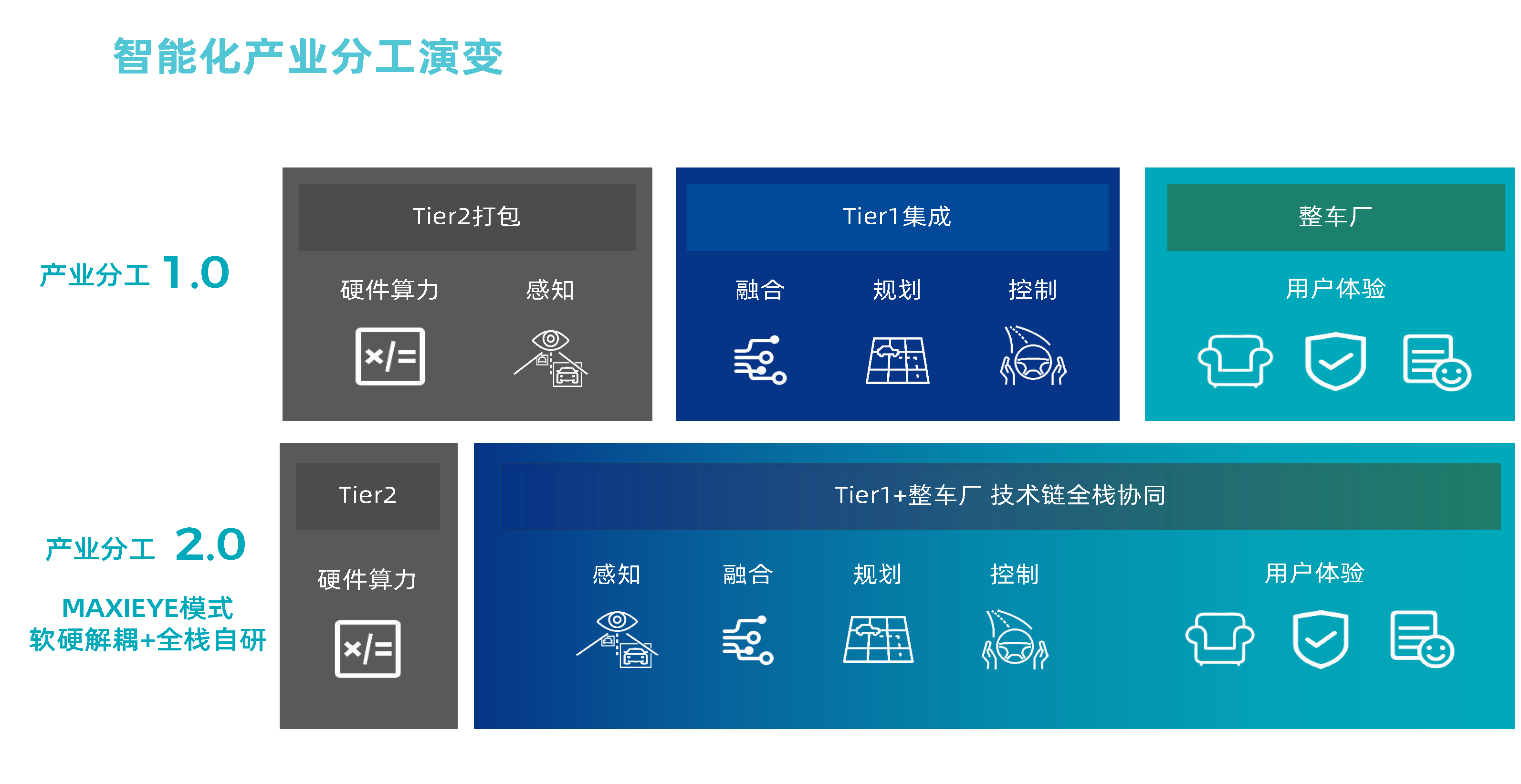 高工年会【不朽情缘首页官网入口科技MAXIEYE】人人可享的智能驾驶-杨腾飞_页面_5.png