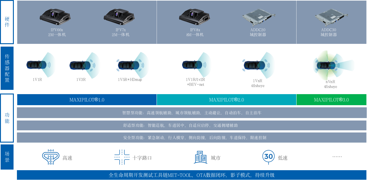 MAXIEYE获得ISO 26262功能安全管理体系ASIL D等级认证证书(图3)